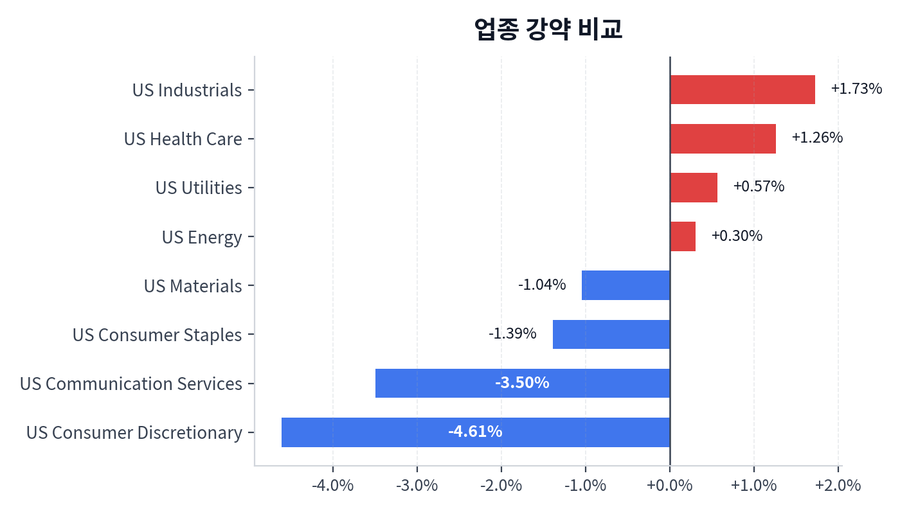 업종 강약 비교