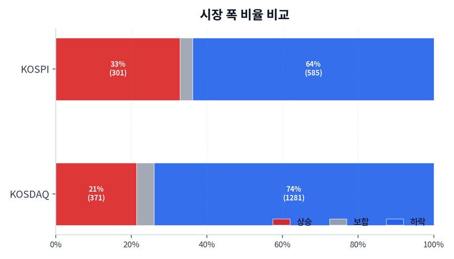 시장 폭 비율 비교