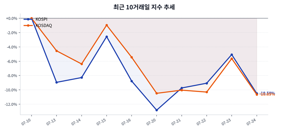 최근 10거래일 지수 추세