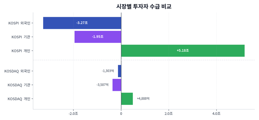 시장별 투자자 수급 비교