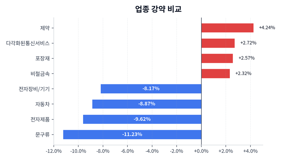 업종 강약 비교