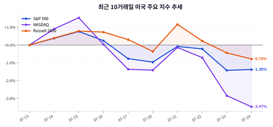 최근 10거래일 미국 주요 지수 추세