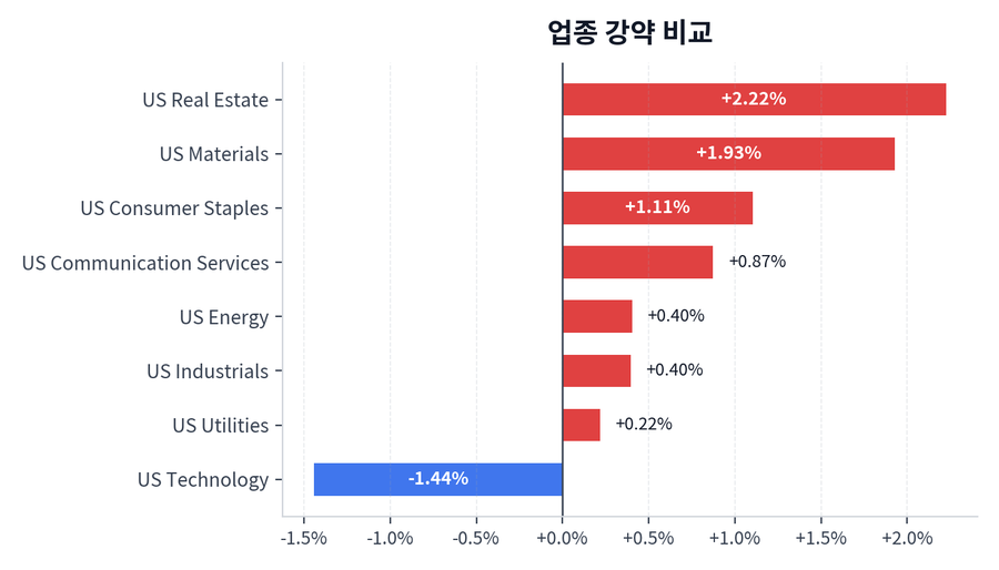 업종 강약 비교