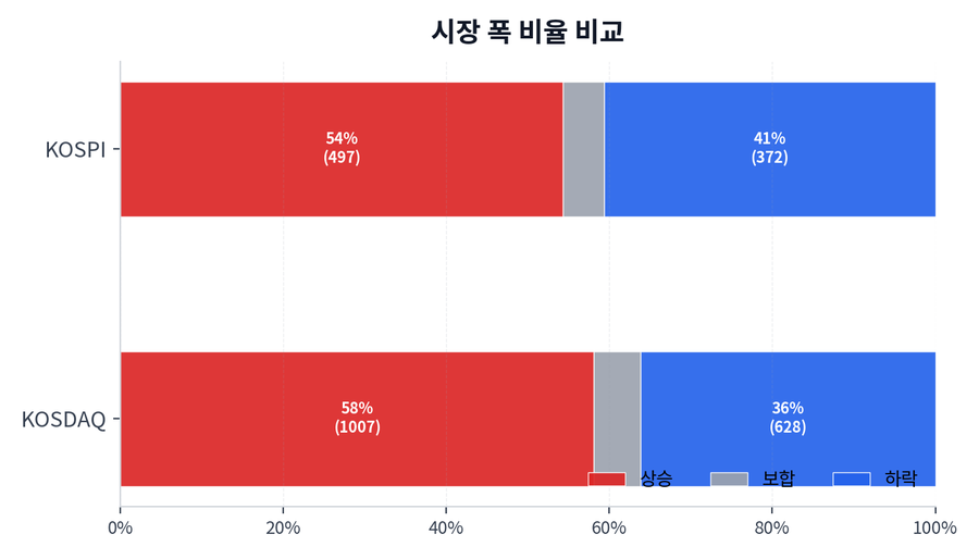 시장 폭 비율 비교