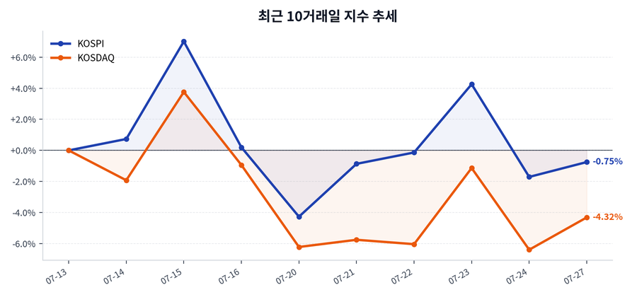 최근 10거래일 지수 추세