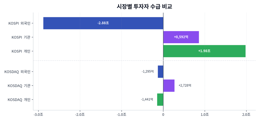 시장별 투자자 수급 비교
