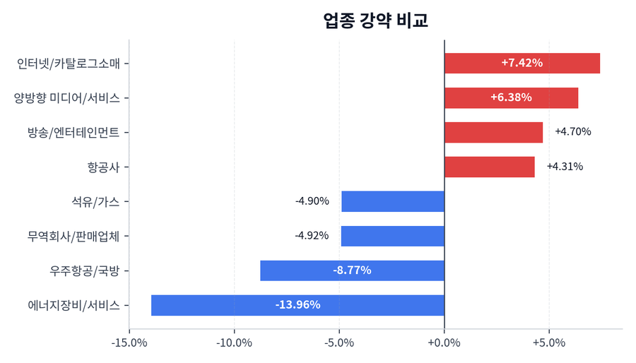 업종 강약 비교