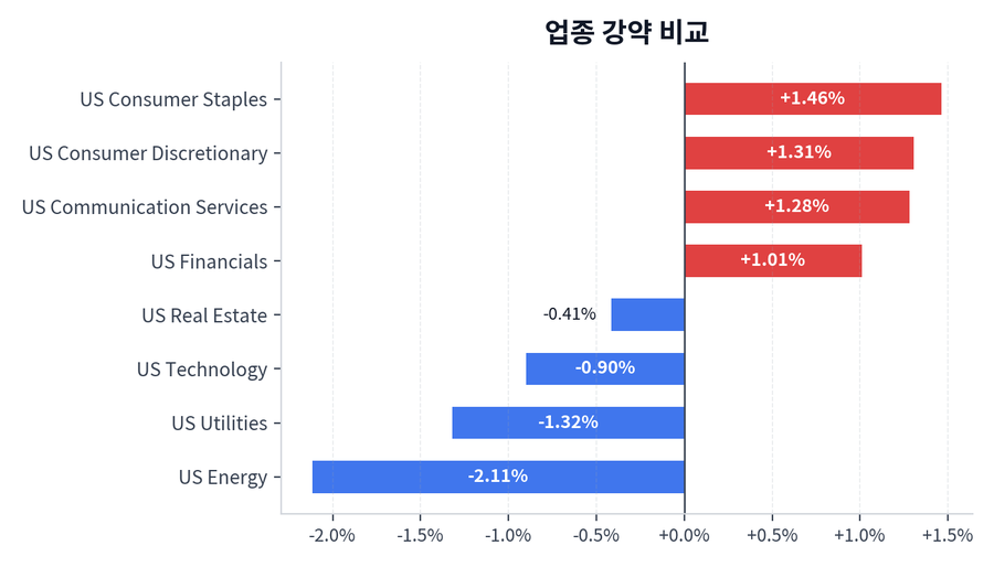 업종 강약 비교