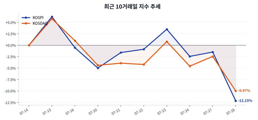 최근 10거래일 지수 추세