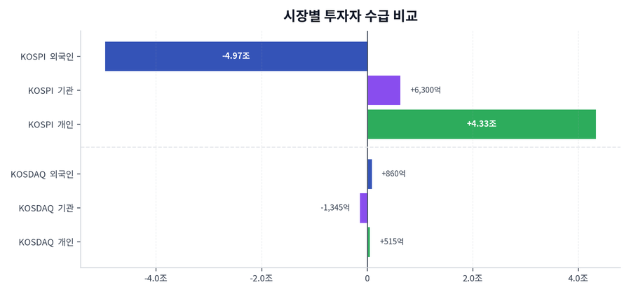 시장별 투자자 수급 비교