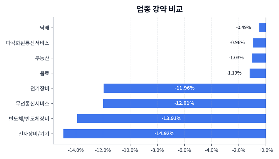 업종 강약 비교