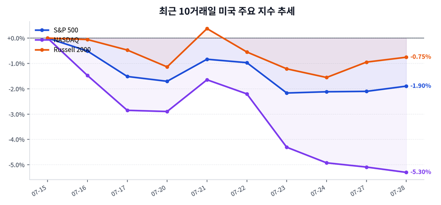최근 10거래일 미국 주요 지수 추세