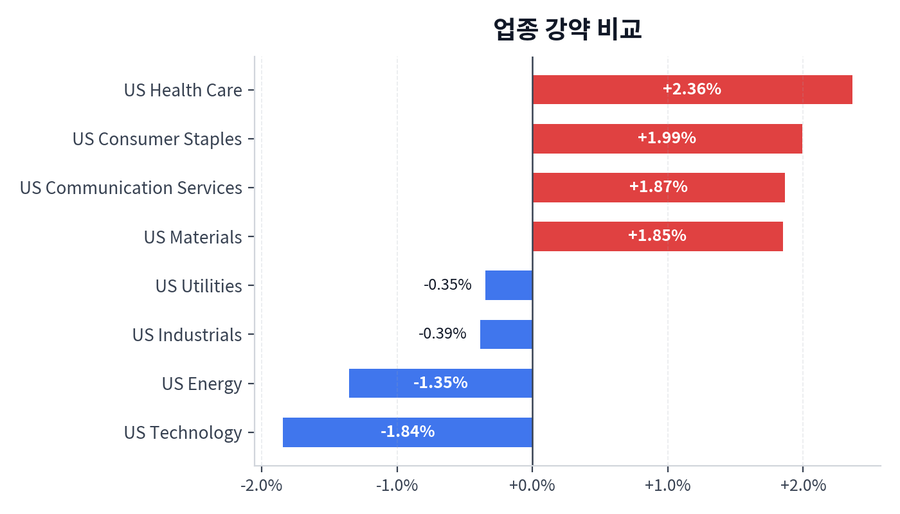 업종 강약 비교