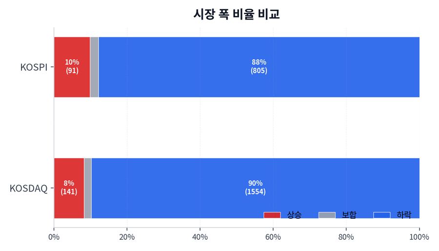 시장 폭 비율 비교