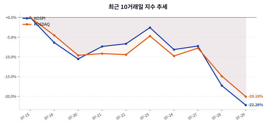 최근 10거래일 지수 추세