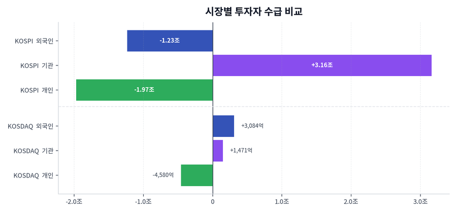 시장별 투자자 수급 비교