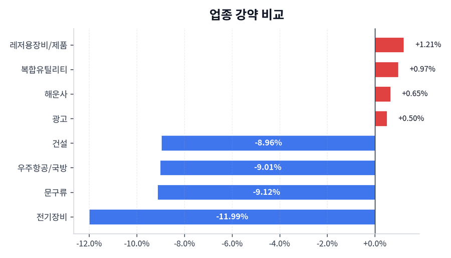 업종 강약 비교