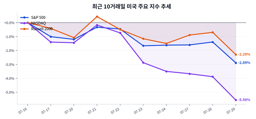 최근 10거래일 미국 주요 지수 추세
