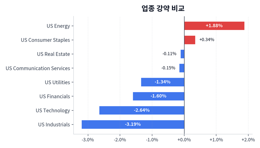 업종 강약 비교