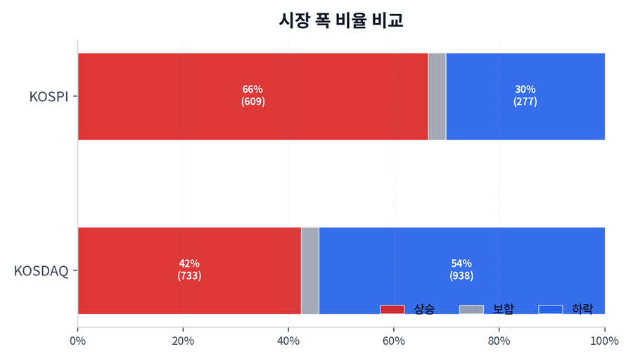 시장 폭 비율 비교
