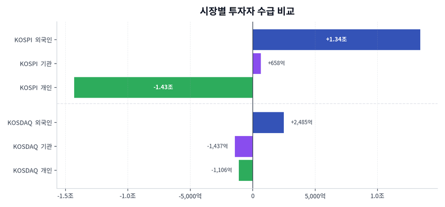 시장별 투자자 수급 비교