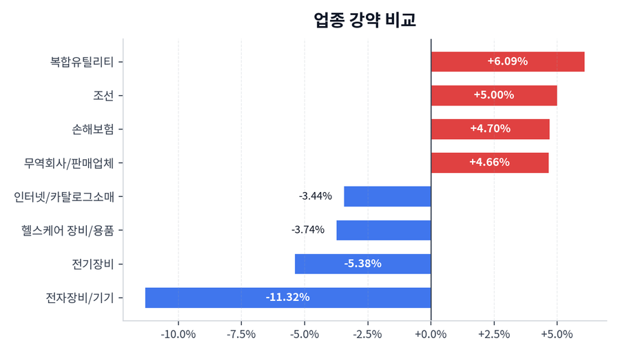업종 강약 비교