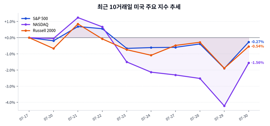 최근 10거래일 미국 주요 지수 추세