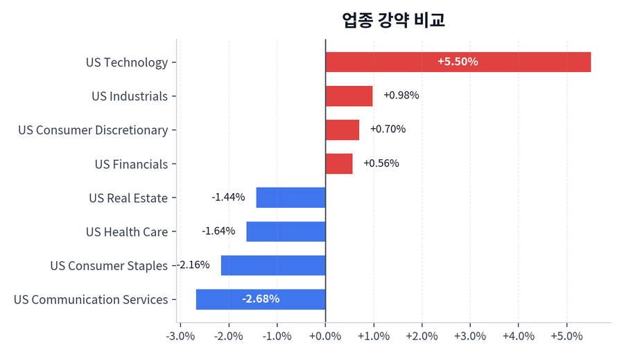 업종 강약 비교