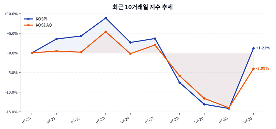 최근 10거래일 지수 추세