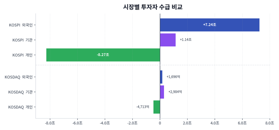 시장별 투자자 수급 비교