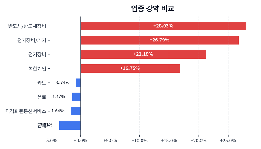 업종 강약 비교