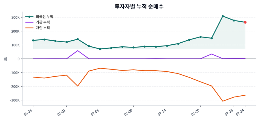 누적 수급 추이