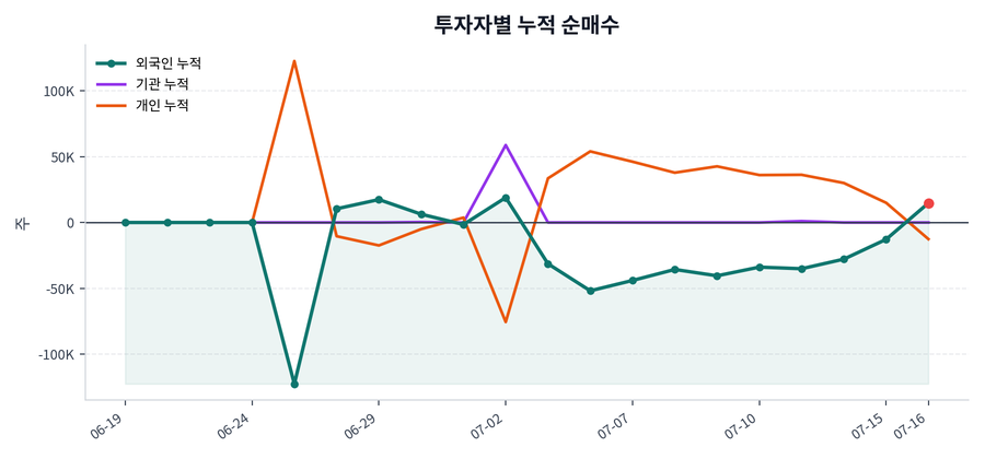 누적 수급 추이