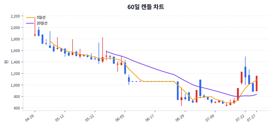 썸에이지 Price Chart