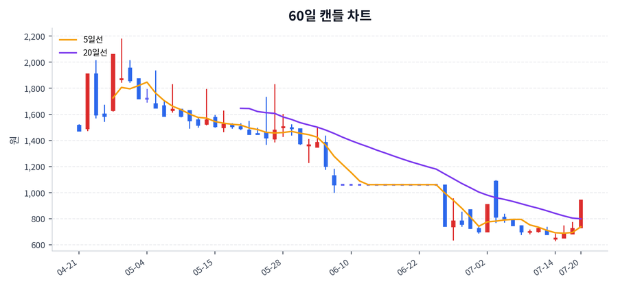 썸에이지 Price Chart