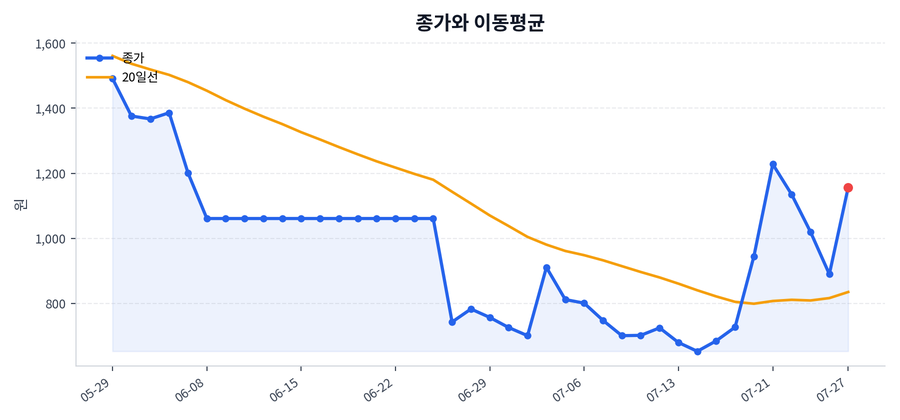 추세와 이동평균