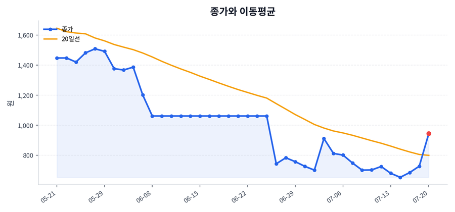 추세와 이동평균