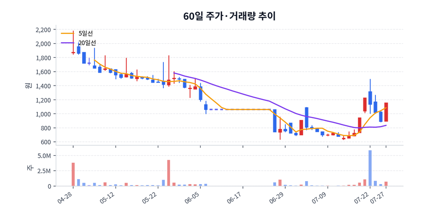 60일 주가·거래량