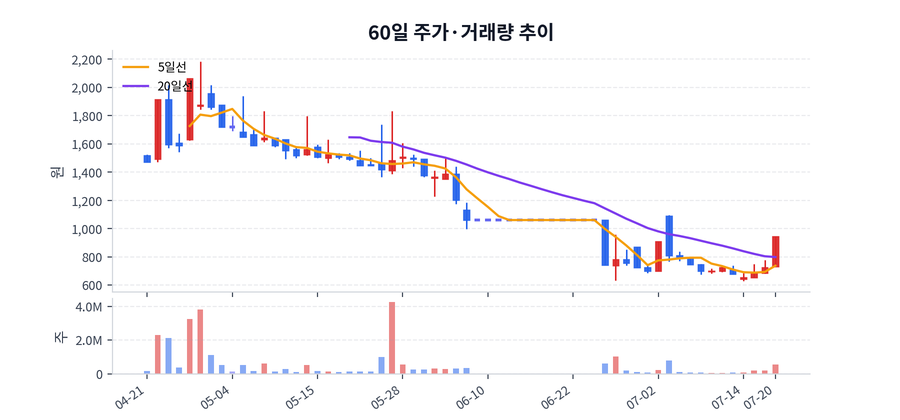60일 주가·거래량