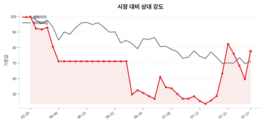 시장 대비 상대 강도