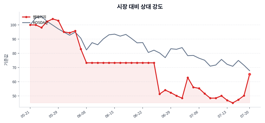 시장 대비 상대 강도