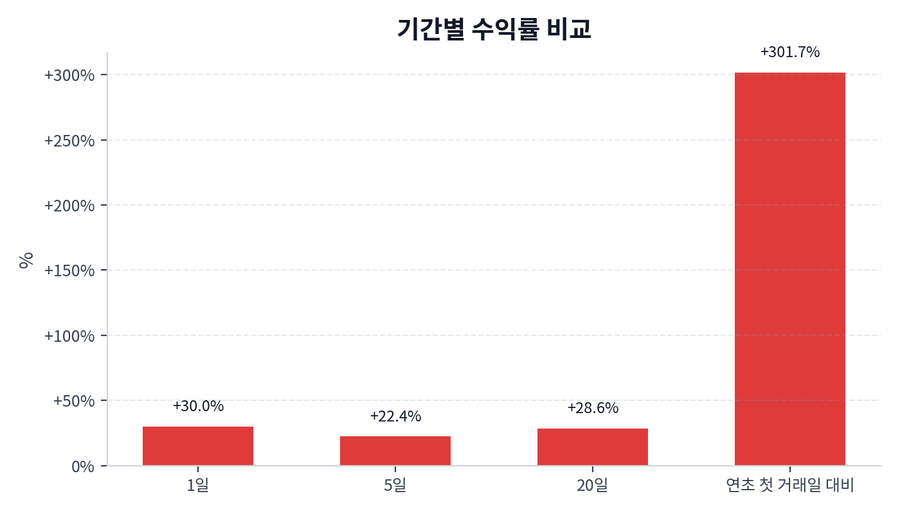 기간 수익률