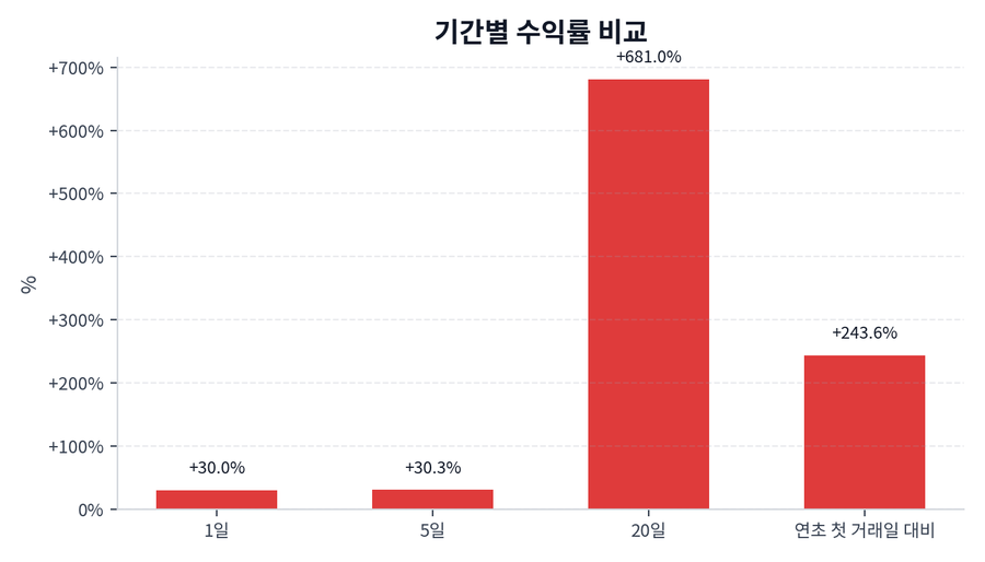 기간 수익률