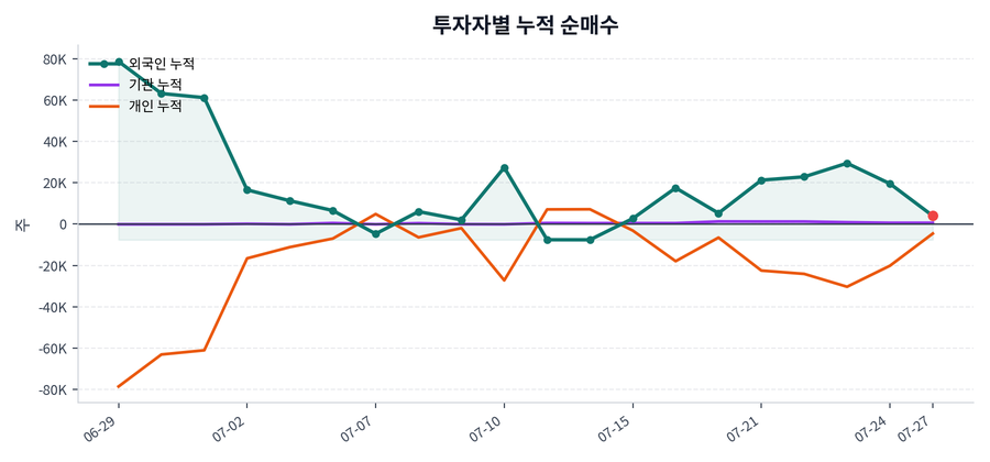 누적 수급 추이