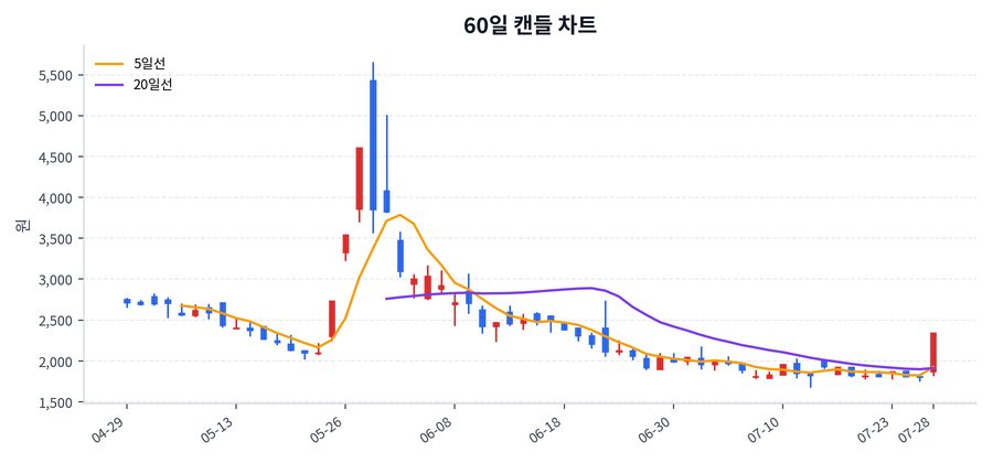 포톤 Price Chart