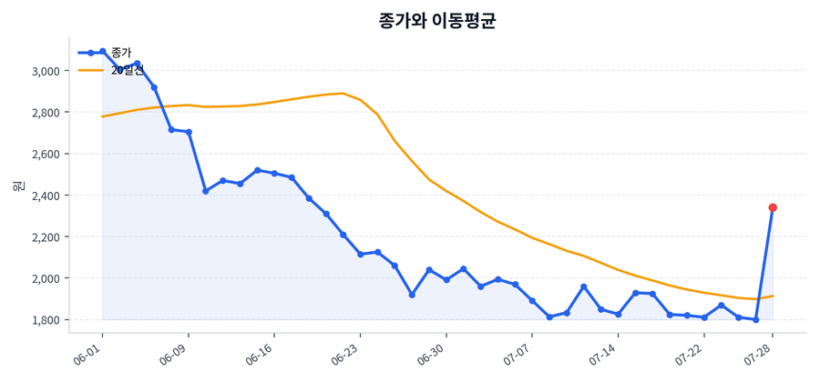 추세와 이동평균