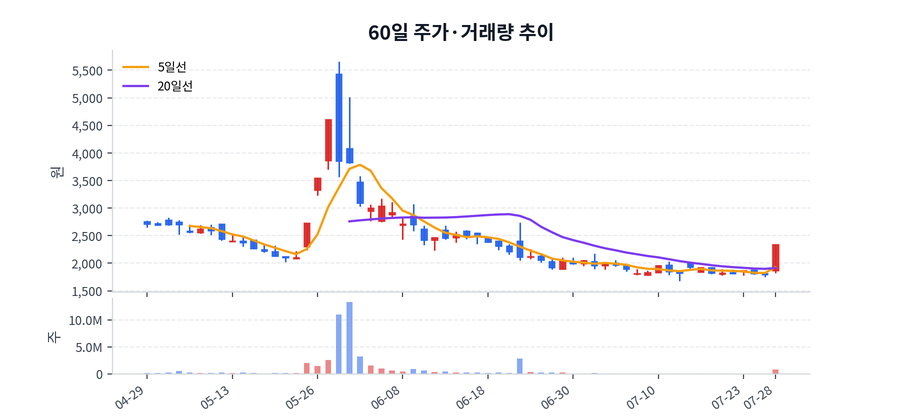 60일 주가·거래량