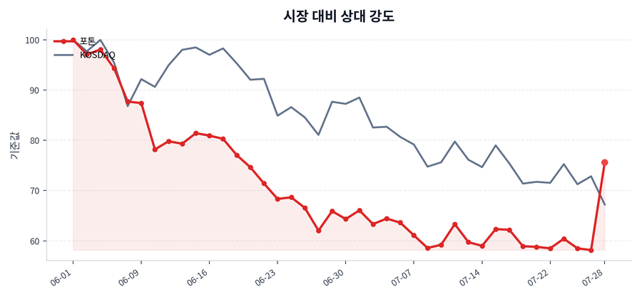 시장 대비 상대 강도