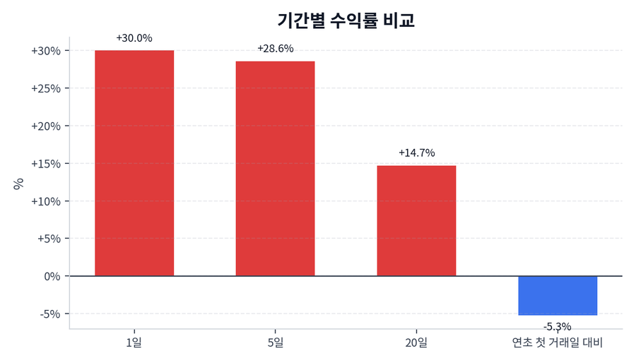 기간 수익률