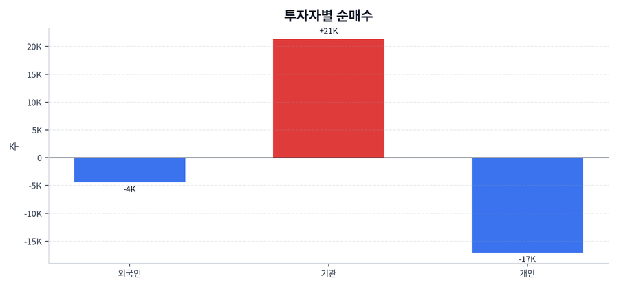 투자자별 순매수